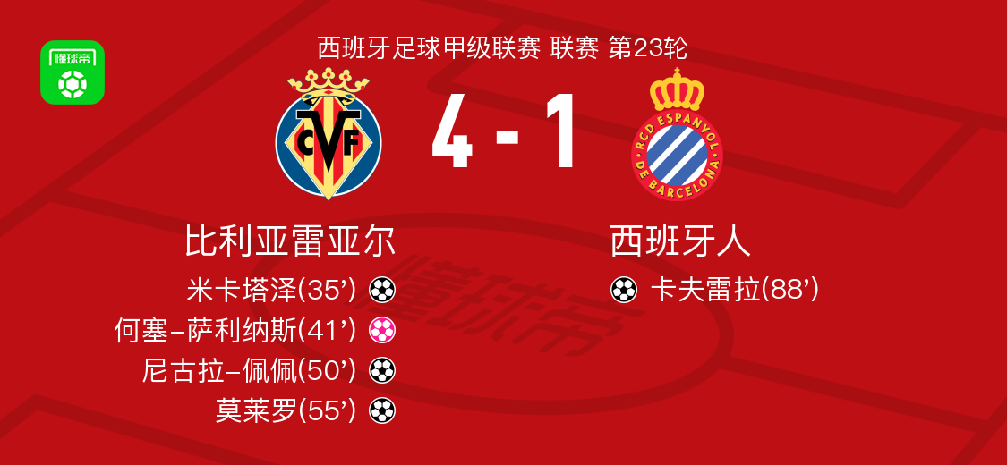 关于比利亚雷亚尔获得重要胜利,士气大涨的信息 关于比利亚雷亚尔获得重要胜利,士气大涨的信息