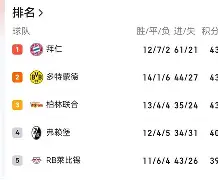 拜仁慕尼黑主帅批评球队缺乏斗志的简单介绍 拜仁慕尼黑主帅批评球队缺乏斗志的简单介绍